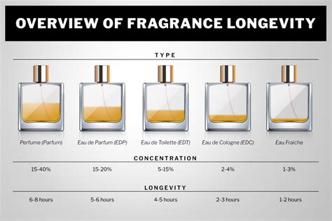 differences between perfume and cologne.